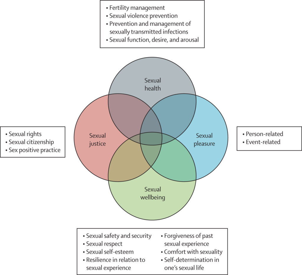 4 pillars of sexual health infographic Lancet