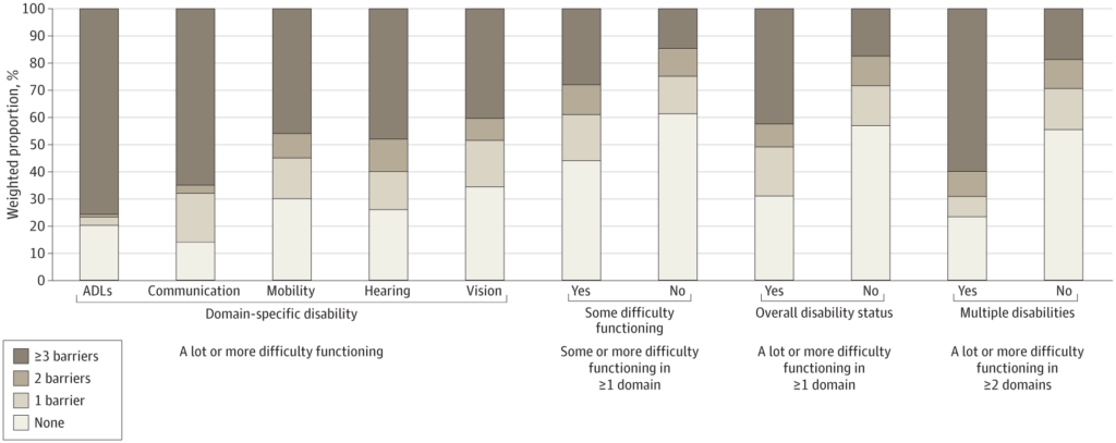 disability reproductive health access graph