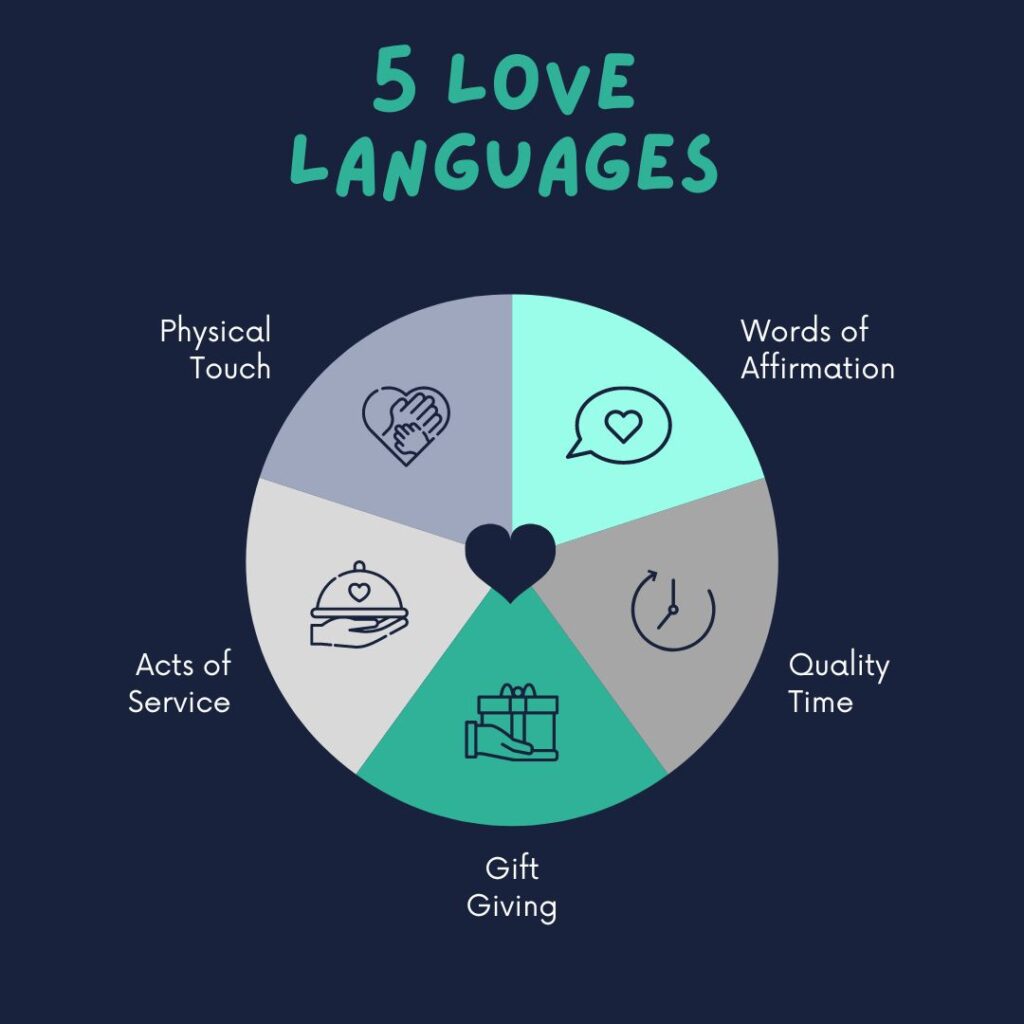 The five love languages: Physical touch, words of affirmation, quality time, gift giving, and acts of service.